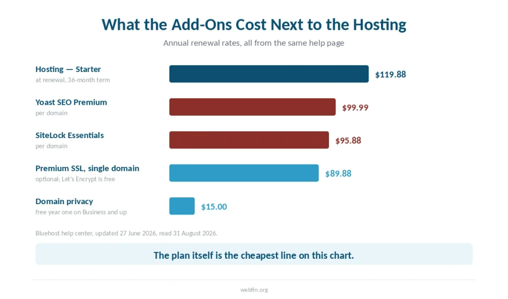 Bar chart comparing annual add-on renewal rates against the cost of the hosting plan itself