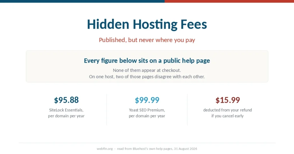 Cover graphic showing three published hosting add-on charges that do not appear at checkout