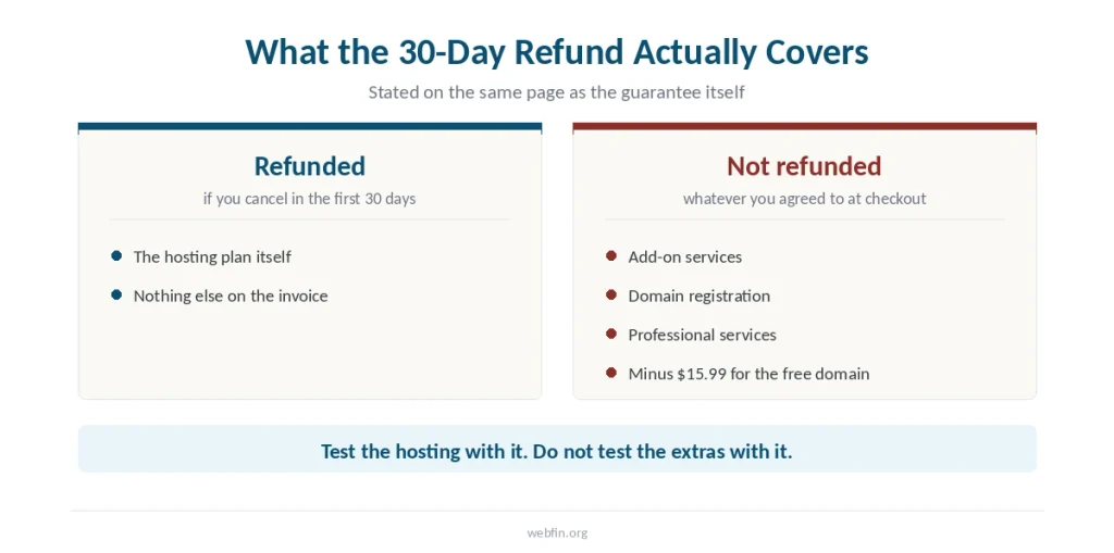 Two panels showing what a 30-day hosting refund covers and the four things it excludes
