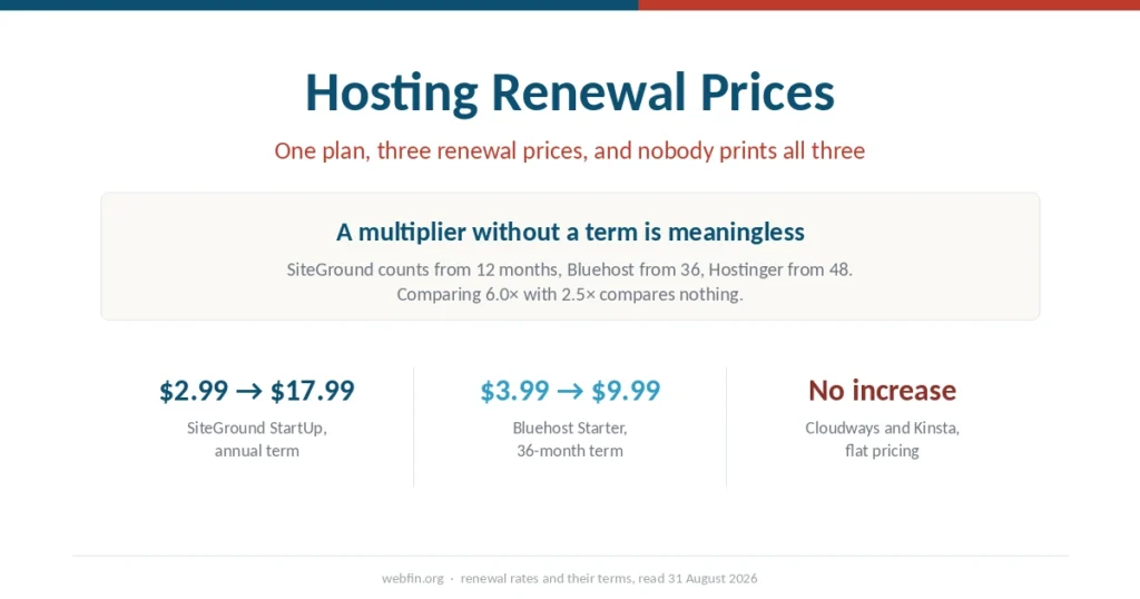 Cover graphic showing that a hosting renewal multiplier means nothing without the term it is calculated over