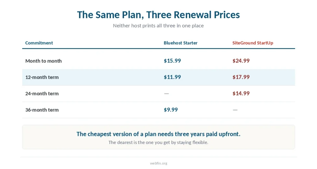 Table showing Bluehost Starter and SiteGround StartUp each renewing at a different price depending on the commitment length
