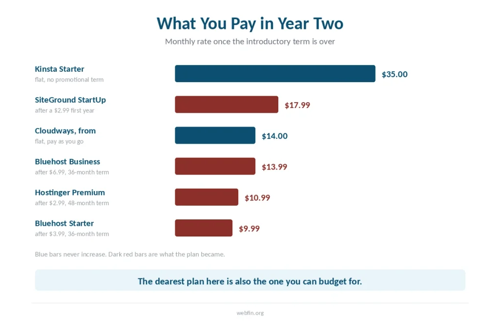 Bar chart of monthly cost in year two across five hosts, with flat-priced plans marked separately from plans that increased