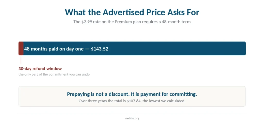 Diagram contrasting a 48-month prepayment of $143.52 with the 30-day refund window that covers the first month only