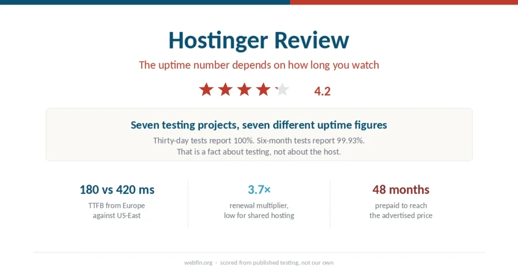 Cover graphic for the Hostinger review with a 4.2 rating and the finding that uptime results depend on test length