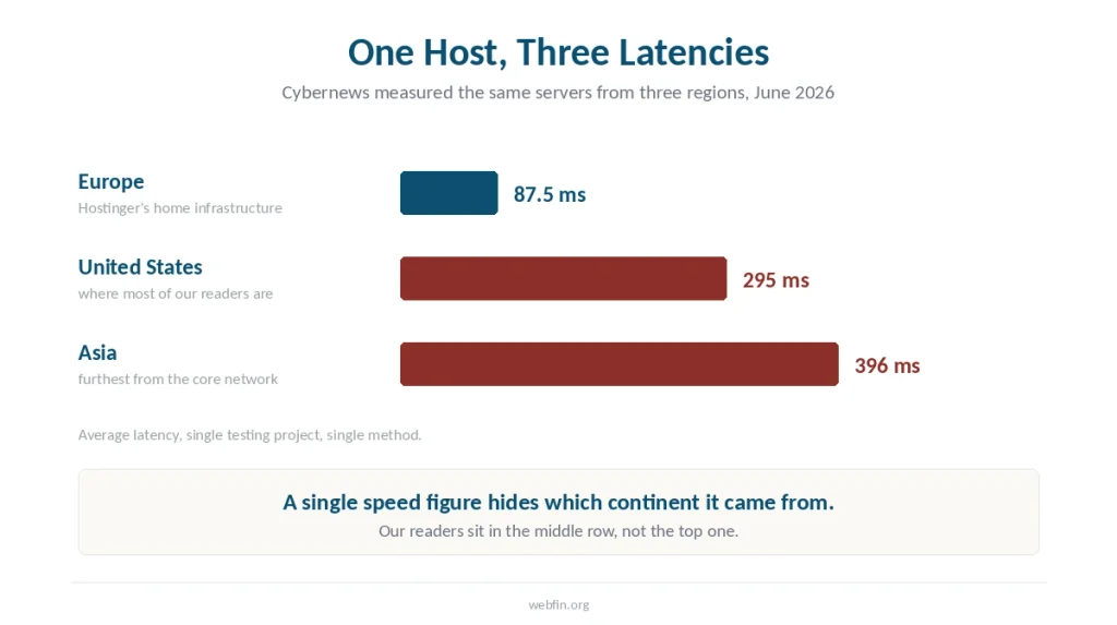 Bar chart of Hostinger latency measured from Europe, the United States and Asia by a single testing project