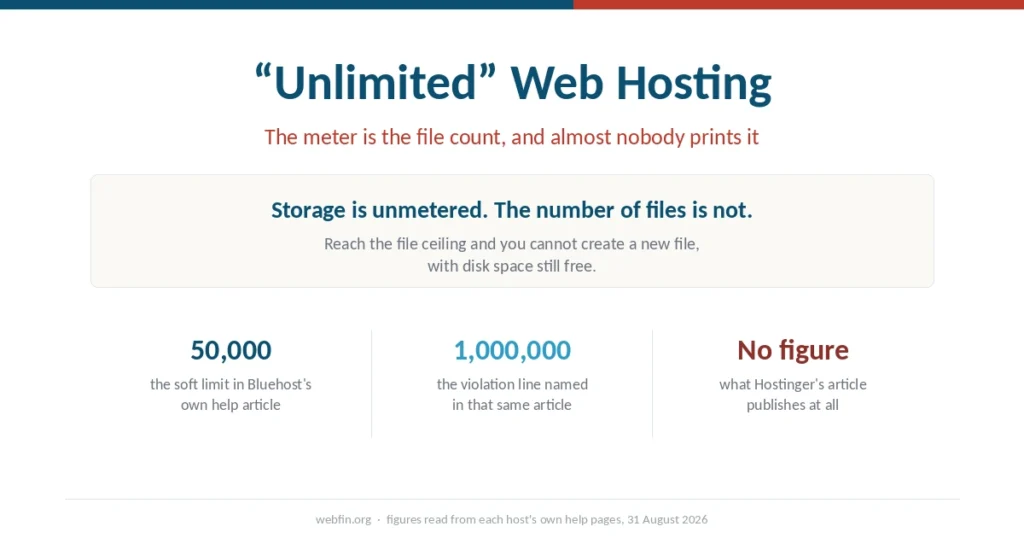 Cover graphic explaining that unlimited web hosting meters the file count rather than storage