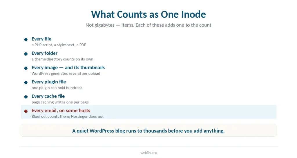 List of the items that each add one to a hosting account's inode count, including email on some hosts