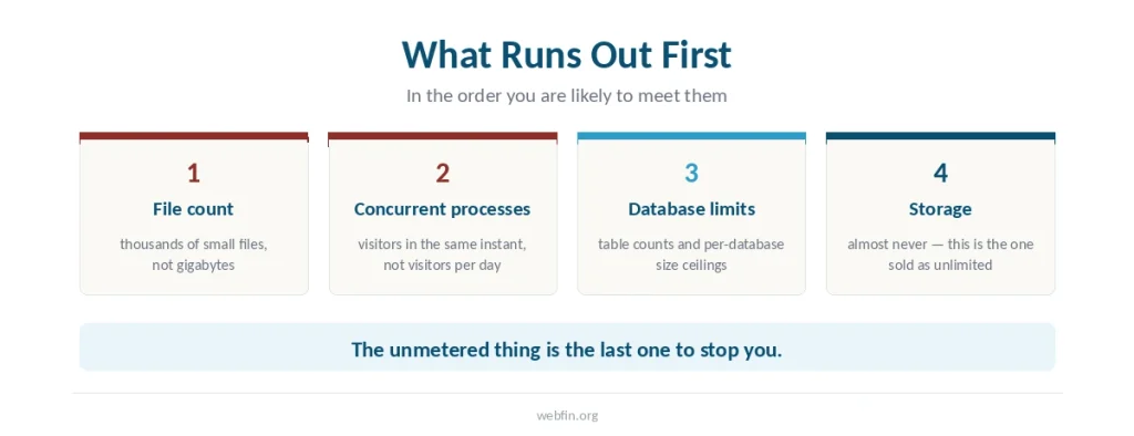 Four ranked cards showing file count, concurrent processes and database limits running out before storage