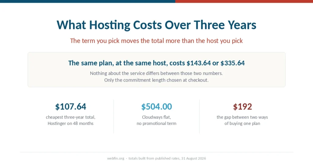Cover graphic showing that the commitment length changes a three-year hosting total more than the choice of host