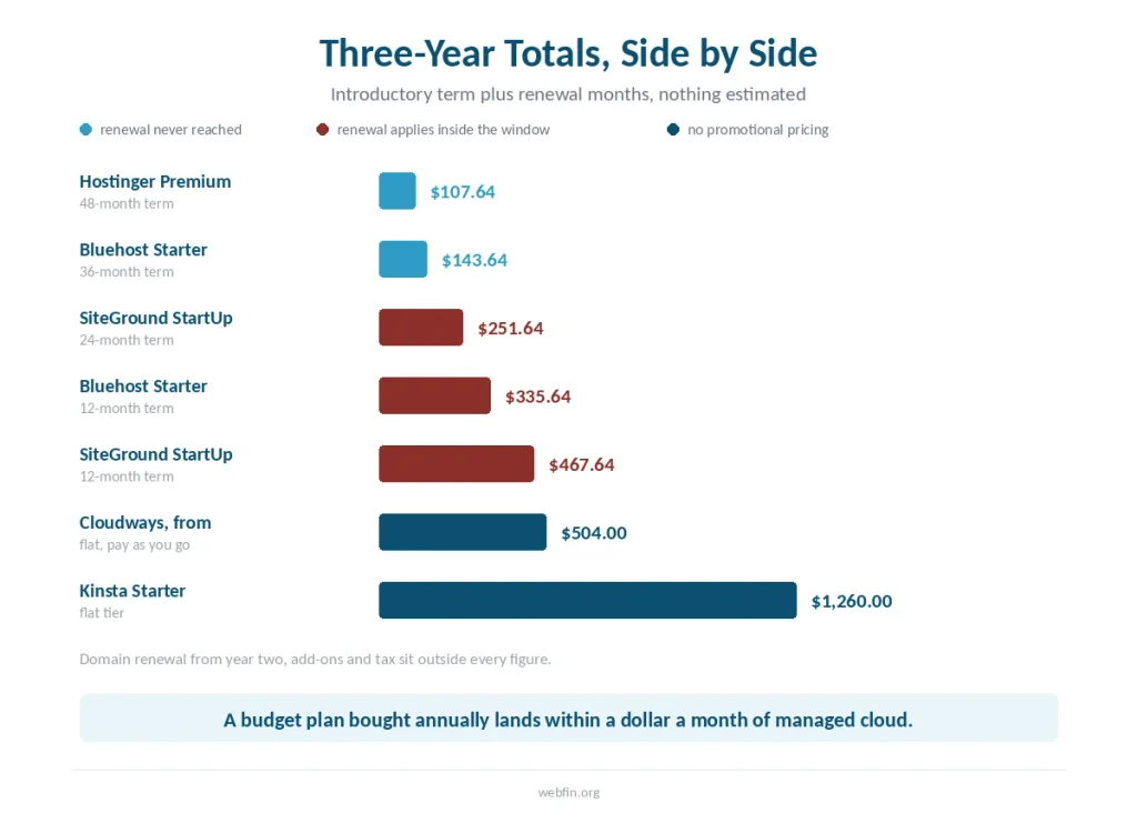 Bar chart of seven three-year hosting totals, colour-coded by whether the renewal rate applies inside the window