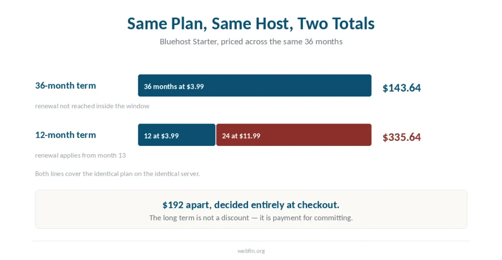 Two timelines of the same Bluehost plan across 36 months, one billed entirely at the introductory rate and one switching to the renewal rate from month thirteen