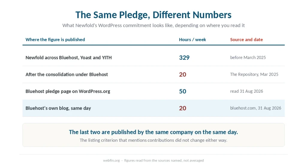 Table comparing the hours Newfold pledged to WordPress before March 2025, after the cut, and the two different figures published on 31 August 2026