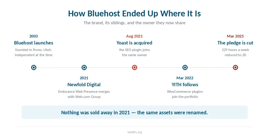 Timeline showing Bluehost founded in 2003, Newfold Digital formed in 2021, and Yoast and YITH joining the same owner