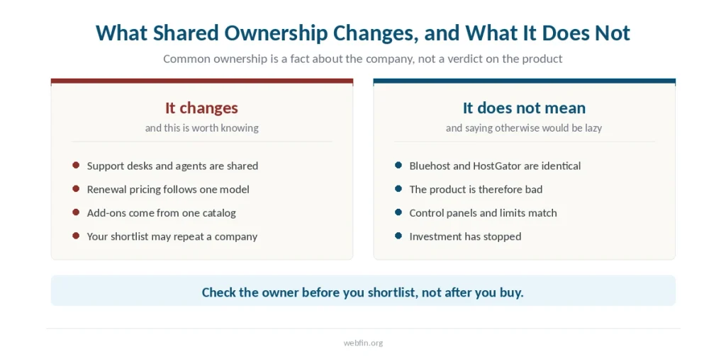 Two panels comparing what shared hosting ownership changes for a buyer and what it does not imply