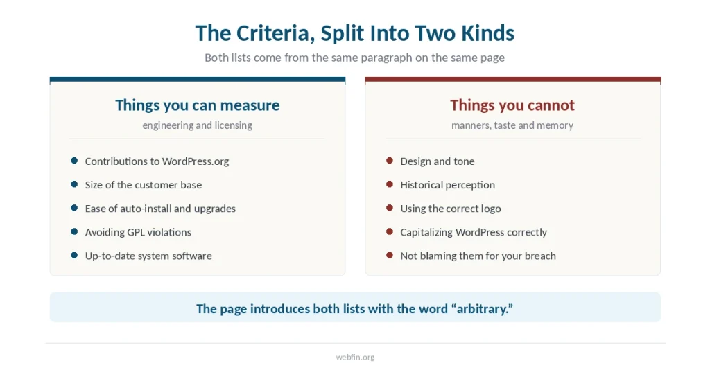 Two panels splitting the WordPress.org listing criteria into measurable requirements and matters of etiquette