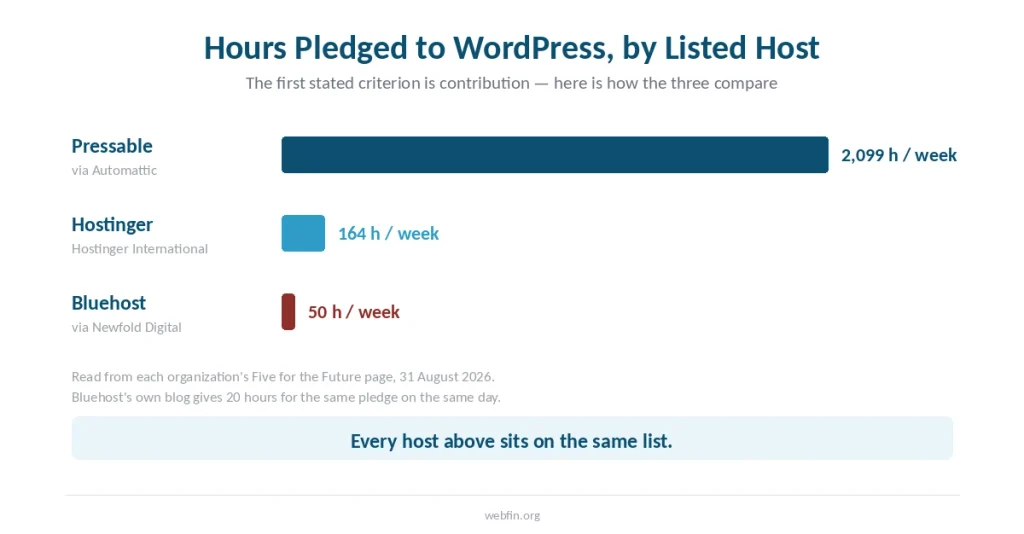 Bar chart comparing weekly WordPress contribution hours pledged by Pressable, Hostinger and Bluehost