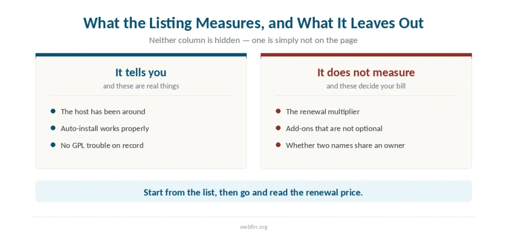 Two panels showing what the WordPress.org listing evaluates and what it leaves out