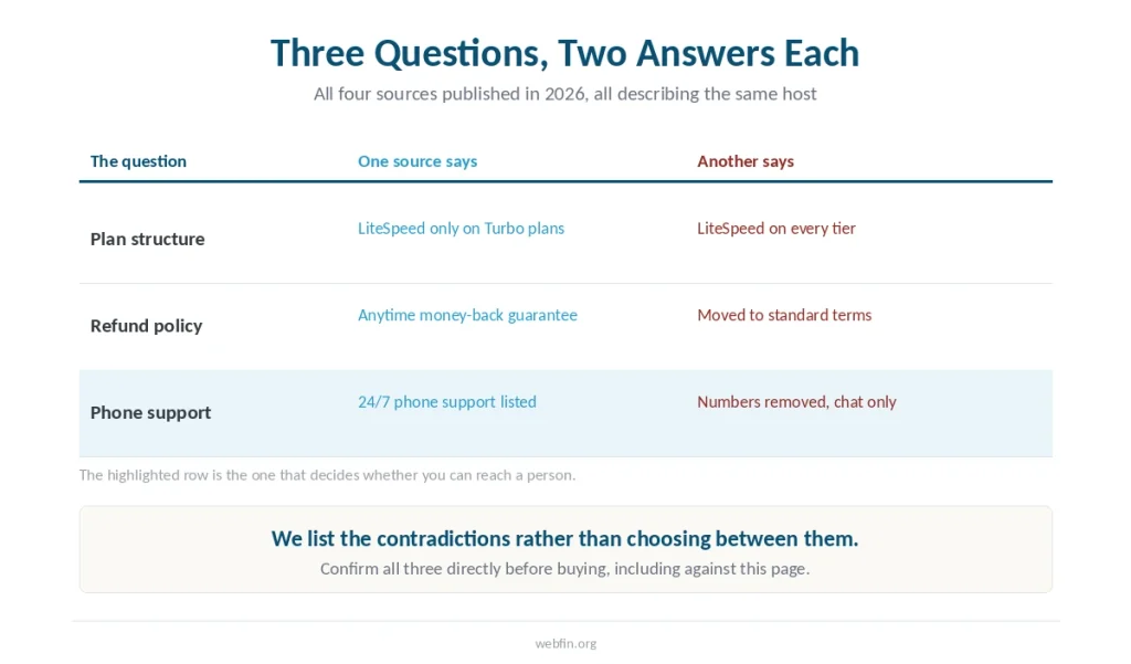 Table of three questions where 2026 sources give opposite answers about the same host