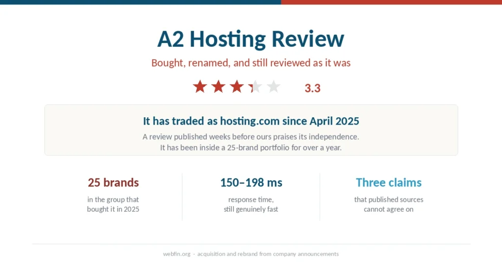 Cover graphic for the A2 Hosting review with a 3.3 rating, noting the company has traded as hosting.com since 2025