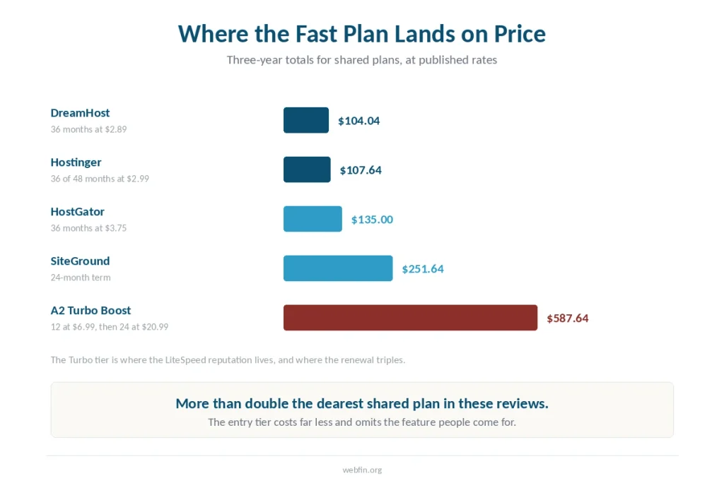 Bar chart of three-year totals showing the Turbo tier above every other shared plan reviewed