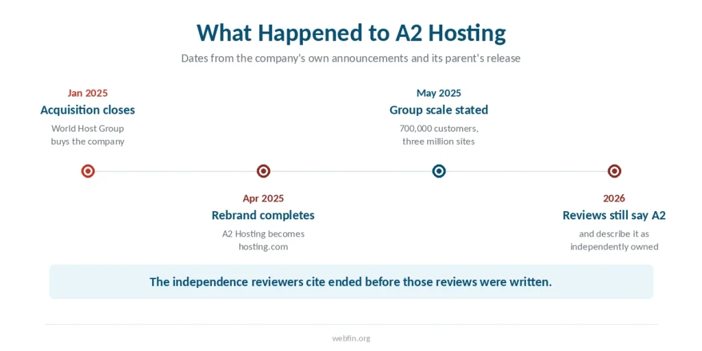 Timeline from the January 2025 acquisition to reviews in 2026 still describing the company as independent