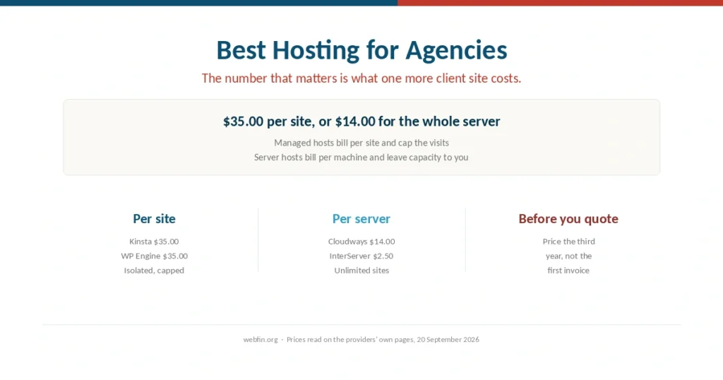 Cover for a guide to hosting for agencies priced per client site