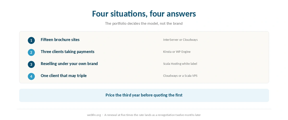 Decision card matching four agency situations to the hosting model that fits