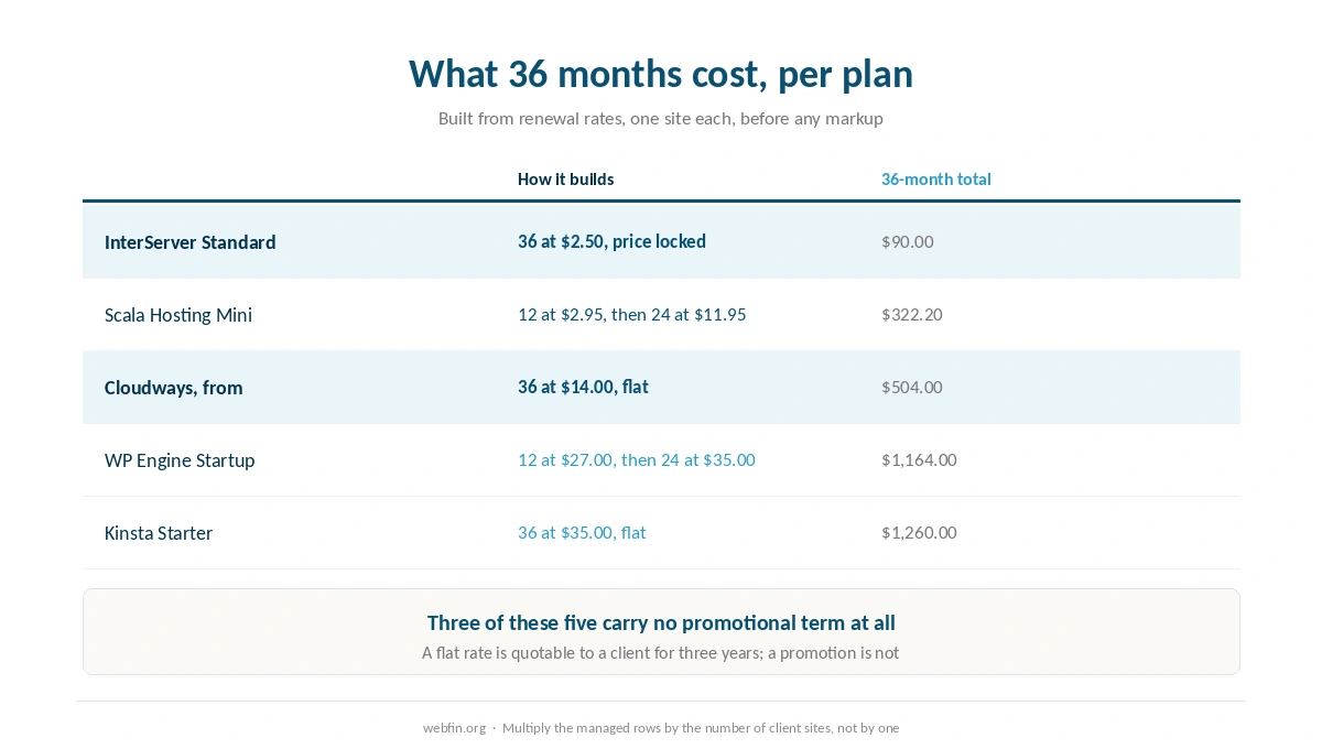 What each agency pick costs across three years and what the money buys