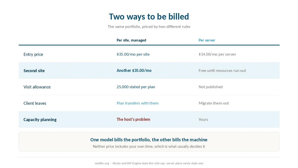 Per site pricing set against per server pricing as the client count grows