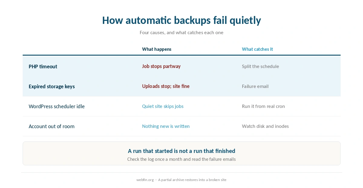 The four ways automatic backups fail quietly and what catches each one