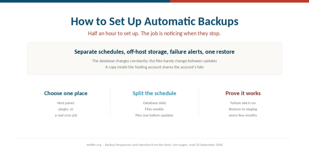 Cover for a guide to setting up automatic website backups