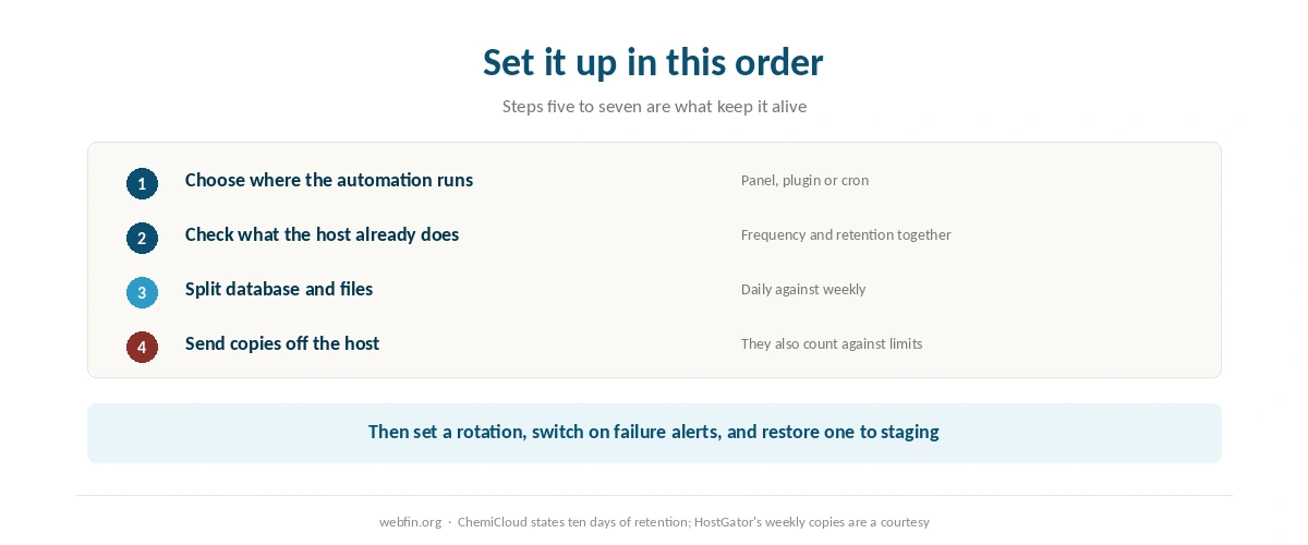 Six steps for setting up automatic backups in the order that keeps them running