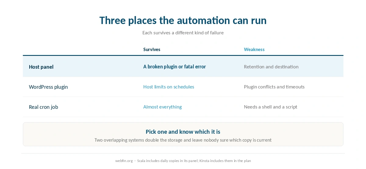 Three places backup automation can run and what each one survives