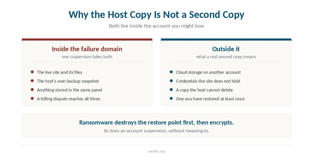 Two panels showing which copies share a failure domain with the site and which do not