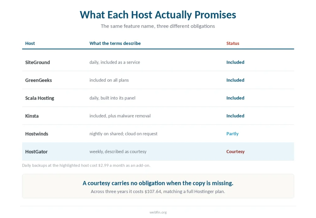 Table of what six hosts commit to on backups, with the courtesy wording highlighted