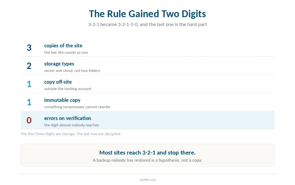 Five digits of the backup rule explained, with verification marked as the step most sites skip