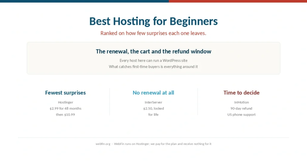 Cover for a guide to beginner hosting ranked on fewest surprises
