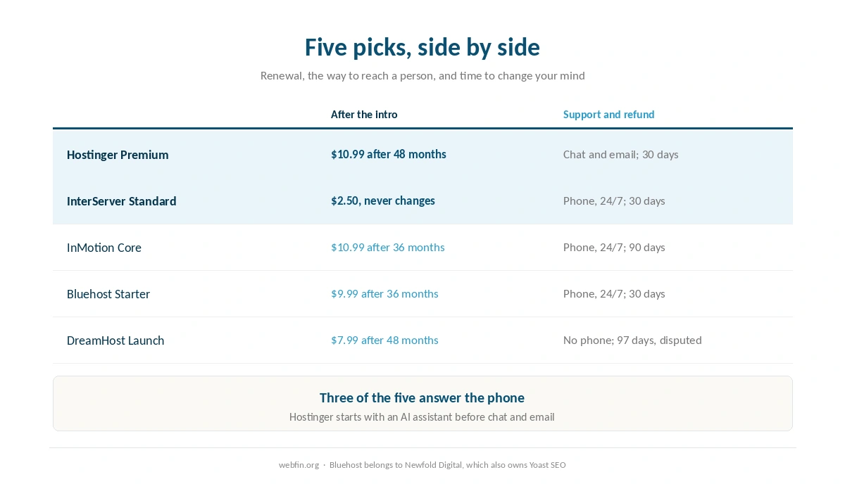 Five beginner hosts compared on renewal, support channels and refund window