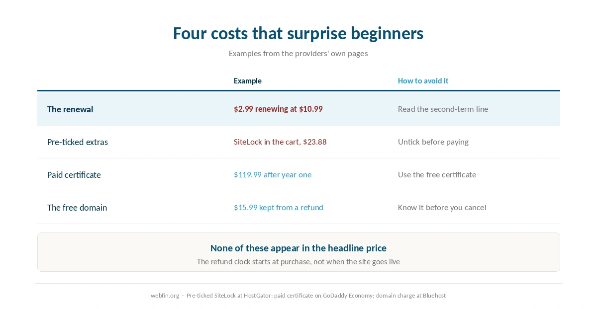The four costs that most often surprise first-time hosting buyers