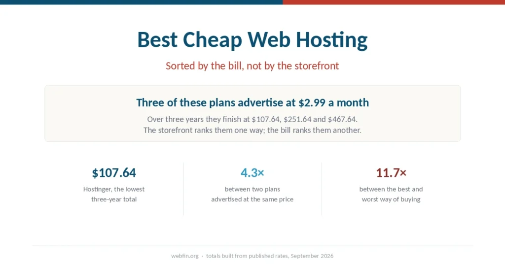Cover graphic showing three plans advertised at the same price finishing hundreds of dollars apart over three years