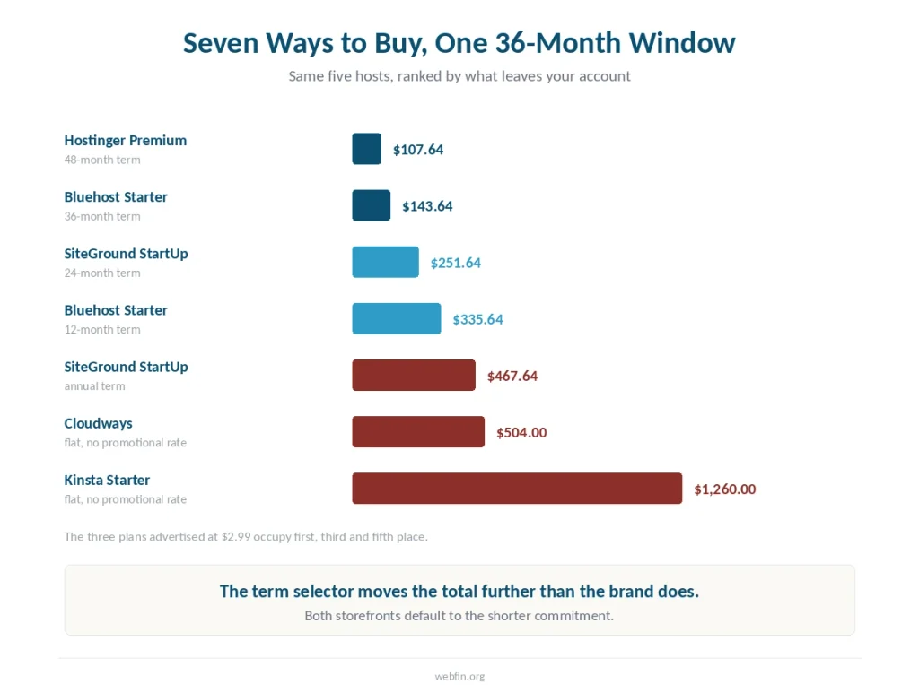Bar chart of seven ways to buy across the same 36 months, ranked by total paid