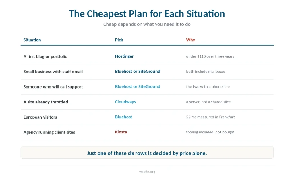 Table matching six buyer situations to the cheapest host that suits each