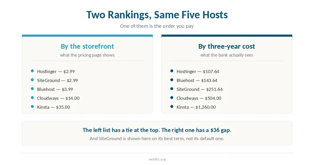 Two panels ranking the same five hosts by advertised price and by three-year cost