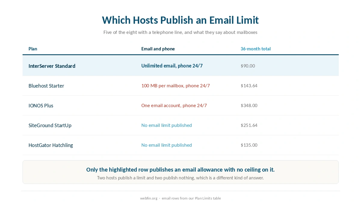 Table of hosts with a phone line and what each publishes about mailboxes