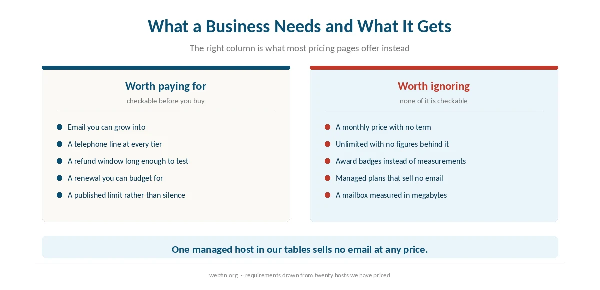 Two panels listing what a small business should pay for and what to ignore