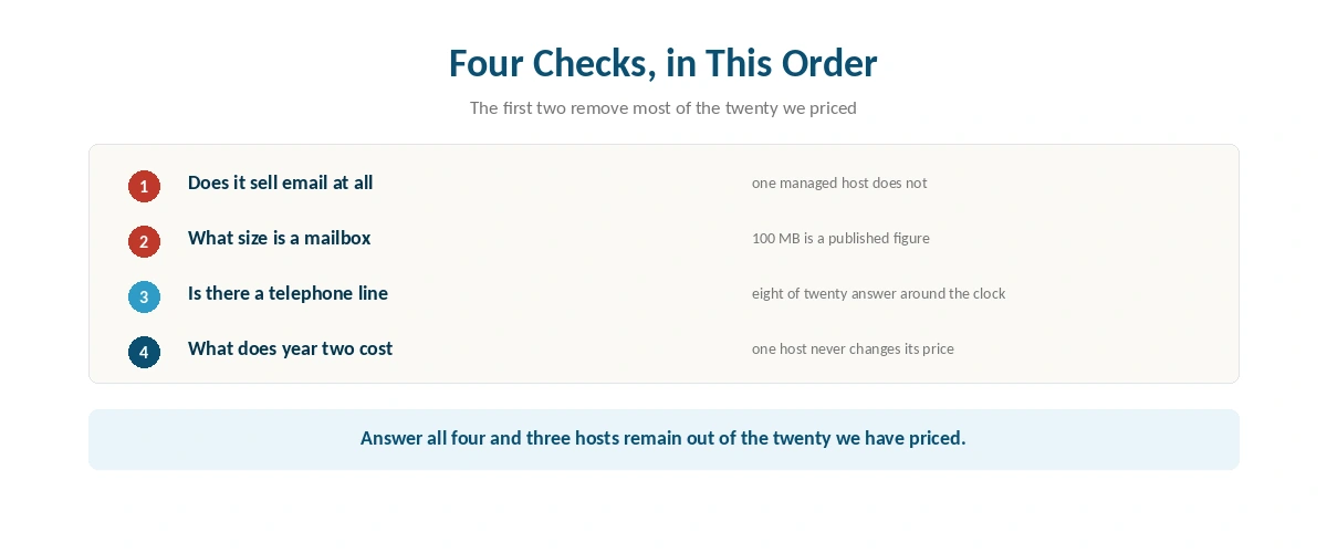 Four checks for choosing small business hosting, in order