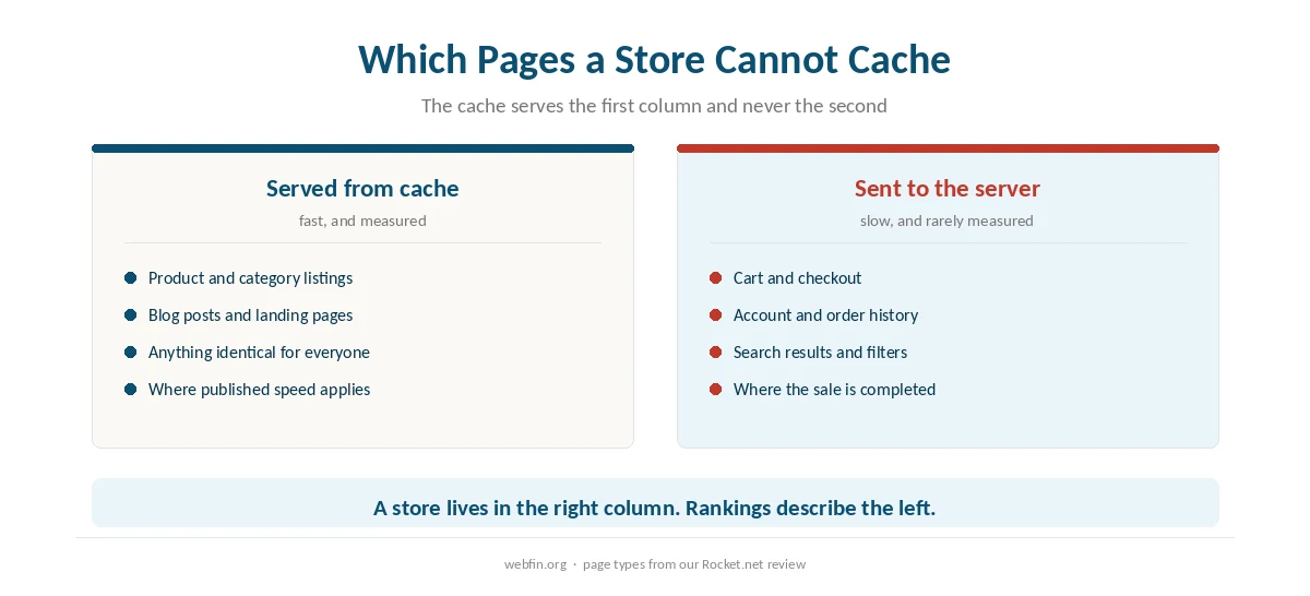 Two panels separating the page types a store can cache from those it cannot