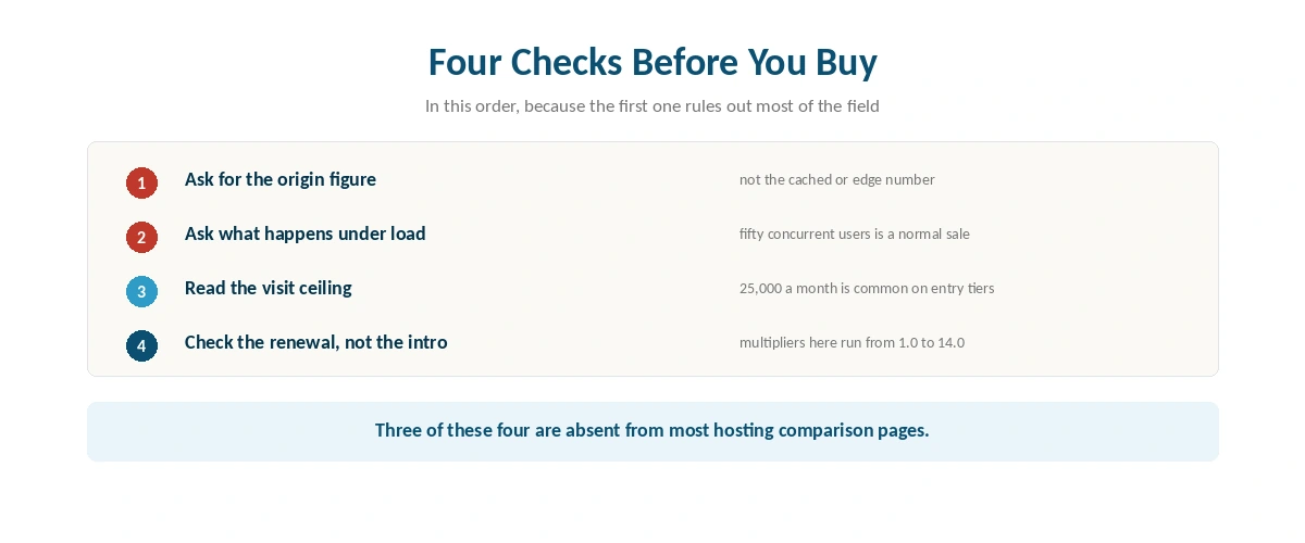 Four checks to run before buying hosting for a store, in order