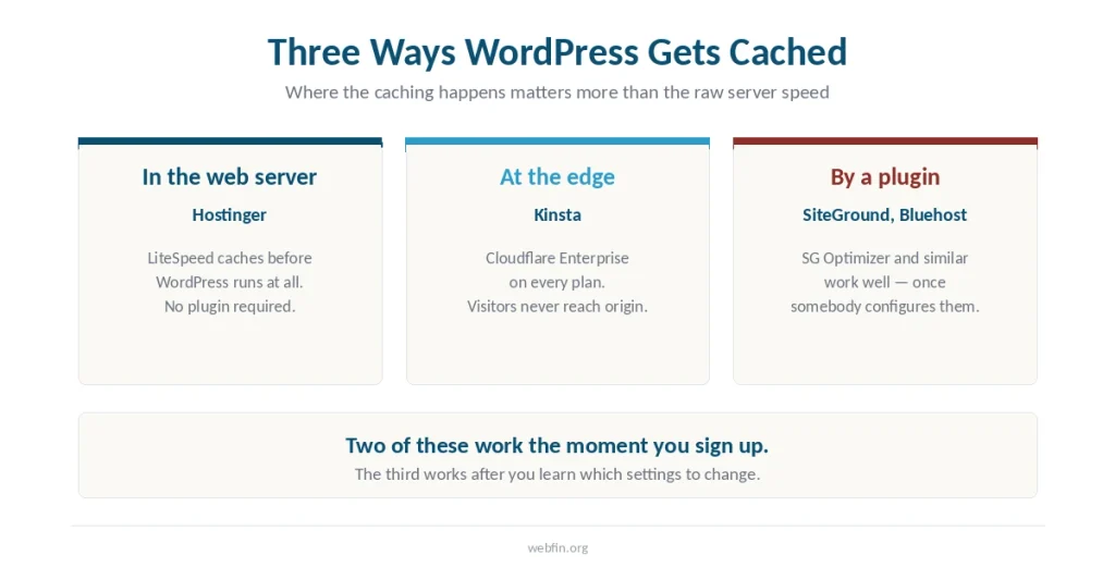 Three cards showing WordPress caching happening in the web server, at the CDN edge, or through a plugin