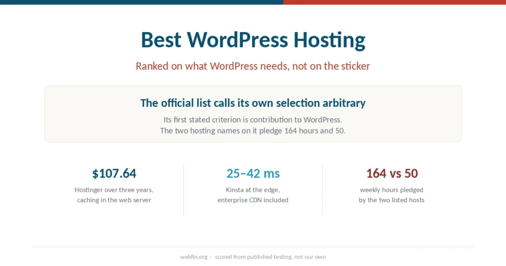 Cover graphic noting that the official WordPress host list calls its own selection arbitrary while naming contribution as its first criterion